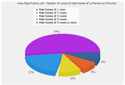 Number of rooms of main homes of La Penne-sur-l'Ouvèze